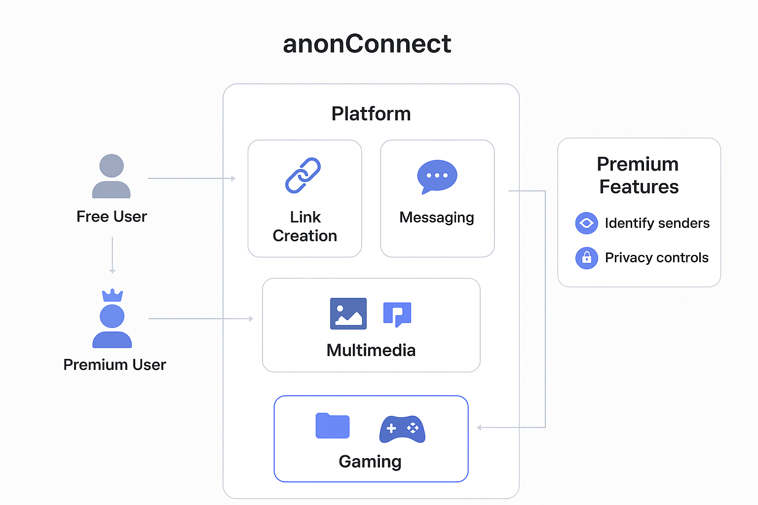 anonConnect System Diagram